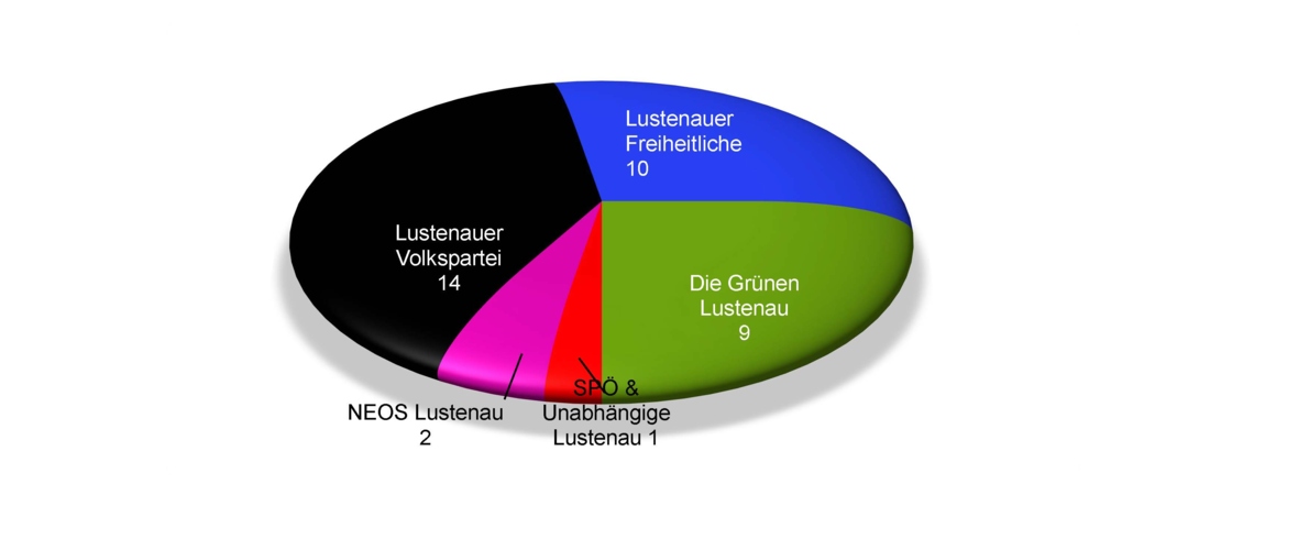 SitzverteilungGVE_2025 Diagramm