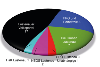 Sitzverteilung2020 Diagramm