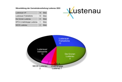SitzverteilungGVE_2025 Diagramm