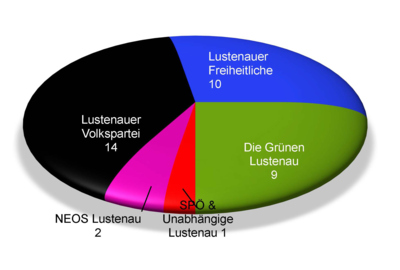 SitzverteilungGVE_2025 Diagramm_Ausschnitt SitzverteilungGVE_2025 Diagramm_Ausschnitt