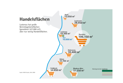 Grafik Handelsflächen Vorarlberg