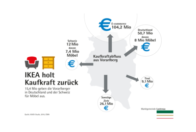 Grafik IKEA Kaufkraft zurück Grafik IKEA Kaufkraft zurück