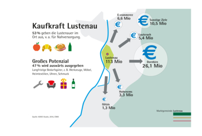 Grafik Kaufkraftabfluss Lustenau