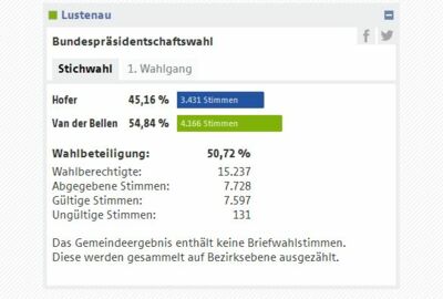 Bundespräsidentenwahl, Ergebnisse Lustenau