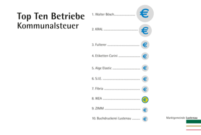Grafik Kommunalsteuern Lustenau