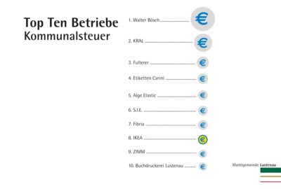 Grafik Kommunalsteuern Lustenau Grafik Kommunalsteuern Lustenau