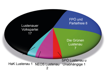 Sitzverteilung2020 Diagramm