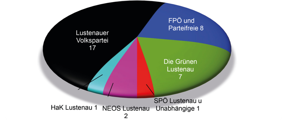 Sitzverteilung2020 Diagramm Sitzverteilung2020 Diagramm