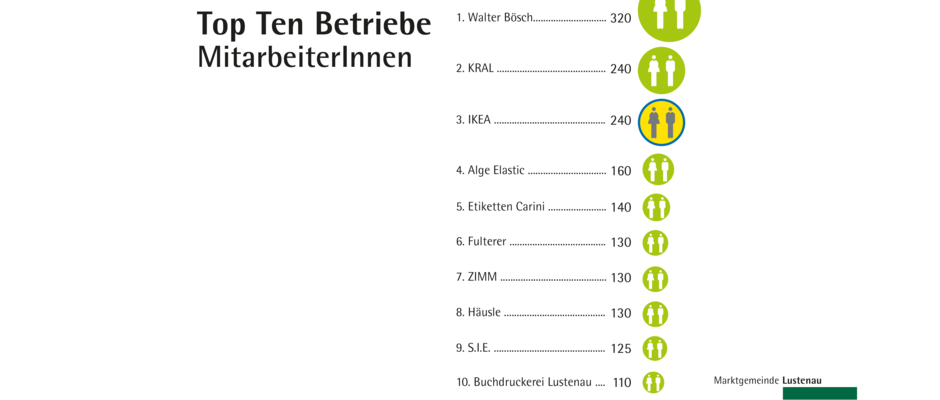 Grafik MitarbeiterInnen Lustenau Grafik MitarbeiterInnen Lustenau