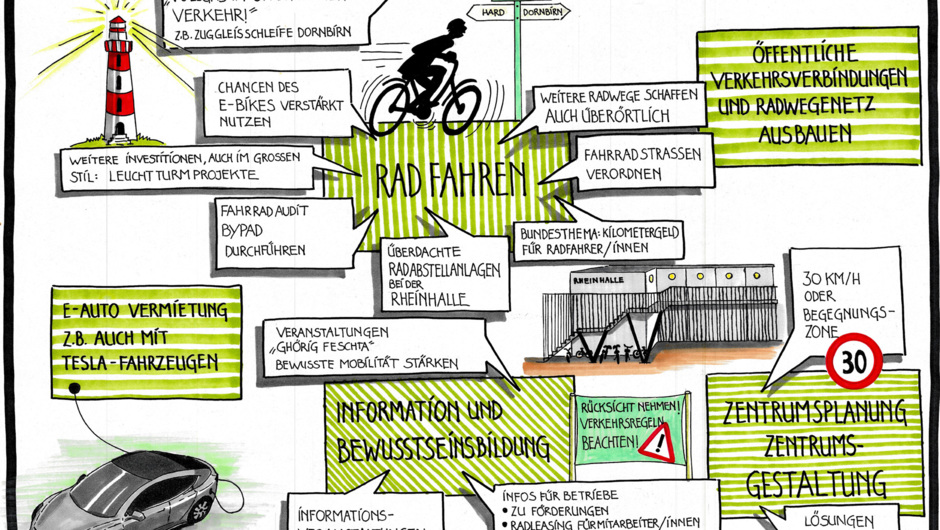 Ergebnisse Mobilität